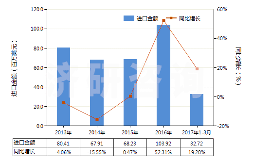 2013-2017年3月中國其他環(huán)烷烴、其他環(huán)烯及環(huán)萜烯(HS29021990)進口總額及增速統(tǒng)計